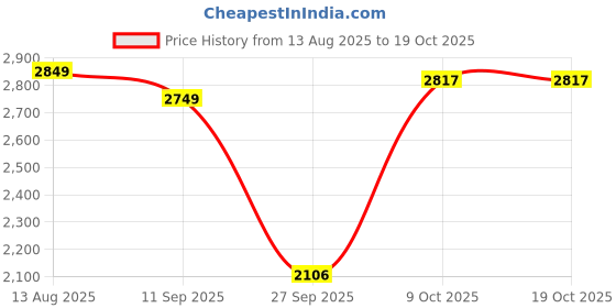 tatacliq.com Allen Solly Maroon Regular fit Solid Jackets allen solly Price History Graph from 13 Aug 2025 to 18 Oct 2025