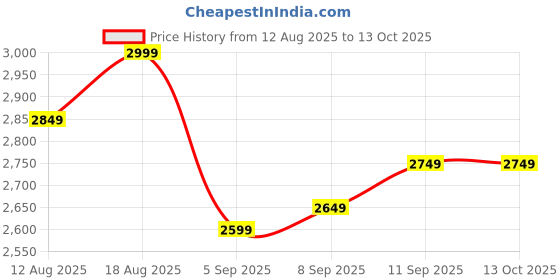 tatacliq.com Allen Solly Maroon Regular fit Solid Jackets allen solly Price History Graph from 12 Aug 2025 to 13 Oct 2025
