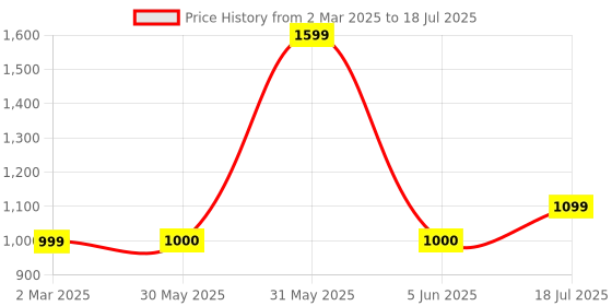 tatacliq.com Allen Solly Maroon Regular fit Solid Sweaters allen solly Price History Graph from 2 Mar 2025 to 18 Jul 2025