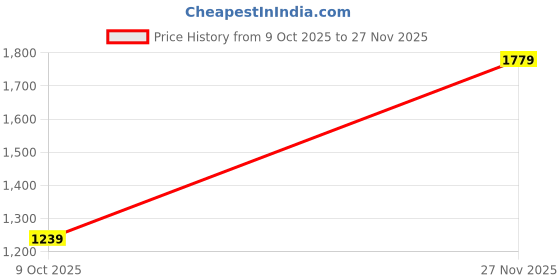 tatacliq.com Allen Solly Maroon Regular fit Solid Sweaters allen solly Price History Graph from 9 Oct 2025 to 27 Nov 2025