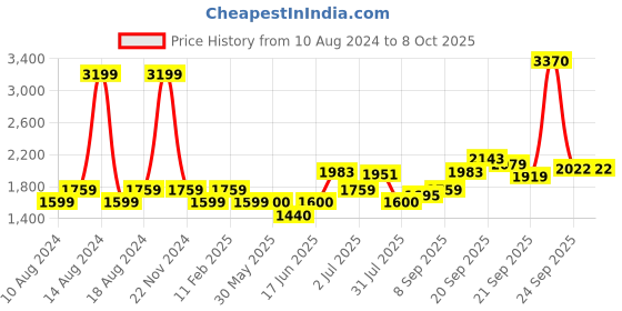 tatacliq.com Allen Solly Maroon Regular Fit Striped Jacket allen solly Price History Graph from 10 Aug 2024 to 7 Oct 2025