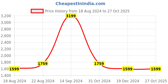 tatacliq.com Allen Solly Maroon Regular Fit Striped Jacket allen solly Price History Graph from 18 Aug 2024 to 27 Oct 2025