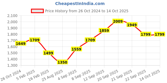 tatacliq.com Allen Solly Maroon Regular Fit Striped Jacket allen solly Price History Graph from 26 Oct 2024 to 13 Oct 2025