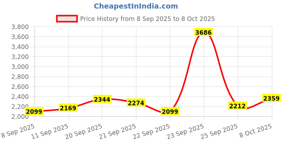 tatacliq.com Allen Solly Maroon Regular Fit Striped Jacket allen solly Price History Graph from 8 Sep 2025 to 8 Oct 2025