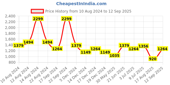 tatacliq.com Allen Solly Maroon Regular Fit Sweatshirt allen solly Price History Graph from 10 Aug 2024 to 12 Sep 2025