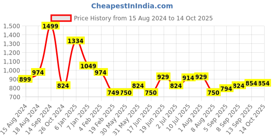 tatacliq.com Allen Solly Maroon Regular Fit SweatShirt allen solly Price History Graph from 15 Aug 2024 to 14 Oct 2025