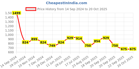tatacliq.com Allen Solly Maroon Regular Fit SweatShirt allen solly Price History Graph from 14 Sep 2024 to 19 Oct 2025