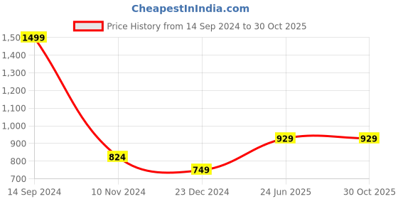 tatacliq.com Allen Solly Maroon Regular Fit SweatShirt allen solly Price History Graph from 14 Sep 2024 to 30 Oct 2025
