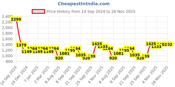 tatacliq.com Allen Solly Maroon Regular Fit Sweatshirt allen solly Price History Graph from 14 Sep 2024 to 27 Nov 2025