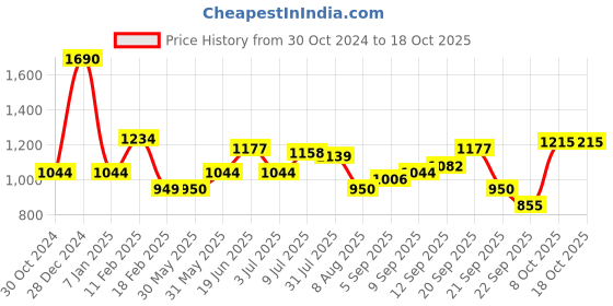 tatacliq.com Allen Solly Maroon Regular Fit SweatShirt allen solly Price History Graph from 30 Oct 2024 to 18 Oct 2025