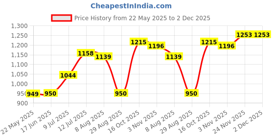 tatacliq.com Allen Solly Maroon Regular Fit SweatShirt allen solly Price History Graph from 22 May 2025 to 1 Dec 2025