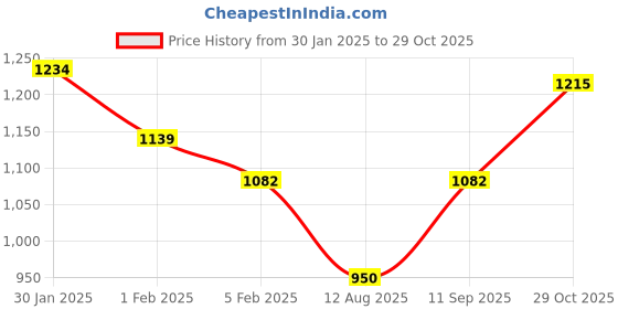 tatacliq.com Allen Solly Maroon Regular Fit SweatShirt allen solly Price History Graph from 30 Jan 2025 to 29 Oct 2025