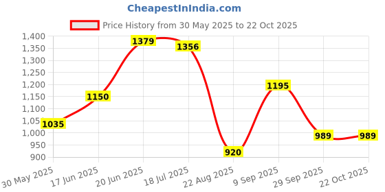 tatacliq.com Allen Solly Maroon Regular Fit Sweatshirt allen solly Price History Graph from 30 May 2025 to 22 Oct 2025