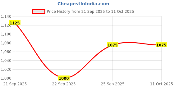 tatacliq.com Allen Solly Maroon Regular Fit Sweatshirt allen solly Price History Graph from 21 Sep 2025 to 11 Oct 2025
