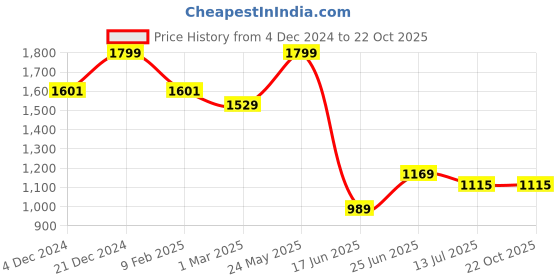 tatacliq.com Allen Solly Maroon Regular Fit T-Shirt allen solly Price History Graph from 4 Dec 2024 to 21 Oct 2025