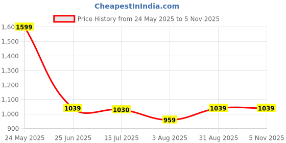 tatacliq.com Allen Solly Maroon Regular Fit T-Shirt allen solly Price History Graph from 24 May 2025 to 3 Nov 2025