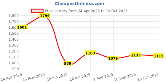 tatacliq.com Allen Solly Maroon Regular Fit T-Shirt allen solly Price History Graph from 24 Apr 2025 to 19 Oct 2025