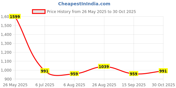tatacliq.com Allen Solly Maroon Regular Fit T-Shirt allen solly Price History Graph from 26 May 2025 to 30 Oct 2025