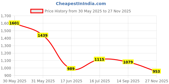 tatacliq.com Allen Solly Maroon Regular Fit T-Shirt allen solly Price History Graph from 30 May 2025 to 27 Nov 2025