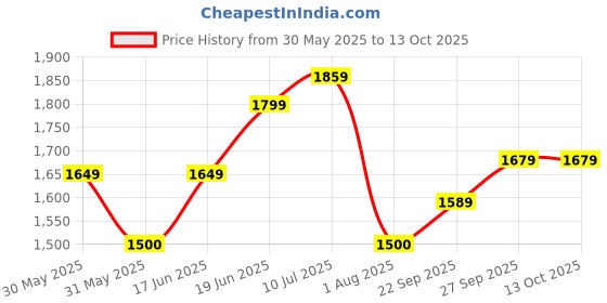tatacliq.com Allen Solly Maroon Regular Fit Texture Shirt allen solly Price History Graph from 30 May 2025 to 12 Oct 2025