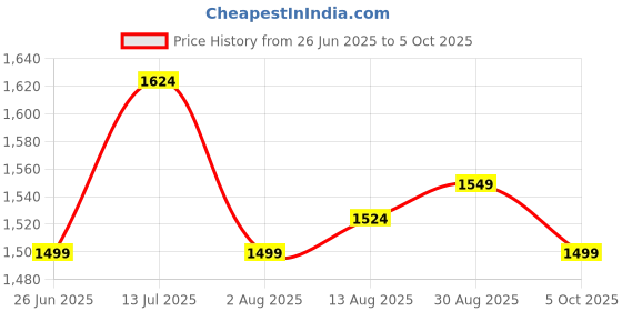 tatacliq.com Allen Solly Maroon Regular Fit Texture Shirt allen solly Price History Graph from 26 Jun 2025 to 5 Oct 2025
