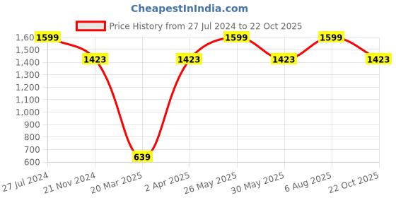 tatacliq.com Allen Solly Maroon Regular Fit Top allen solly Price History Graph from 27 Jul 2024 to 22 Oct 2025