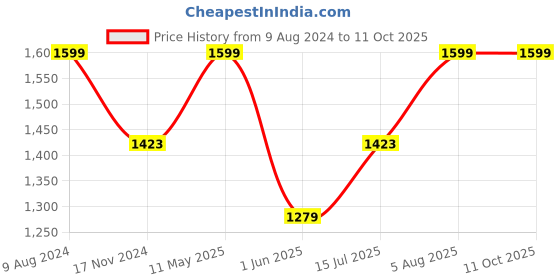 tatacliq.com Allen Solly Maroon Regular Fit Top allen solly Price History Graph from 9 Aug 2024 to 11 Oct 2025
