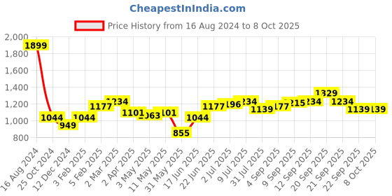 tatacliq.com Allen Solly Maroon  Regular Fit Track Pants allen solly Price History Graph from 16 Aug 2024 to 8 Oct 2025