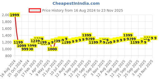 tatacliq.com Allen Solly Maroon Regular Fit Trackpants allen solly Price History Graph from 16 Aug 2024 to 22 Nov 2025