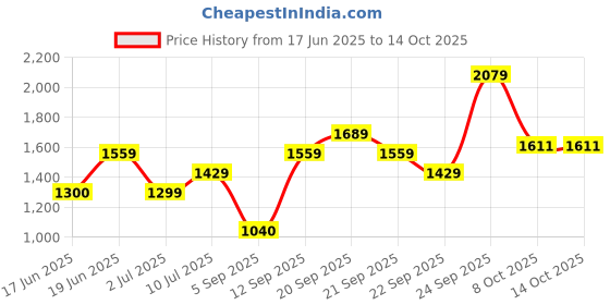 tatacliq.com Allen Solly Maroon Regular Fit Trousers allen solly Price History Graph from 17 Jun 2025 to 14 Oct 2025
