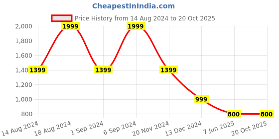 tatacliq.com Allen Solly Maroon Self Design Top allen solly Price History Graph from 14 Aug 2024 to 20 Oct 2025
