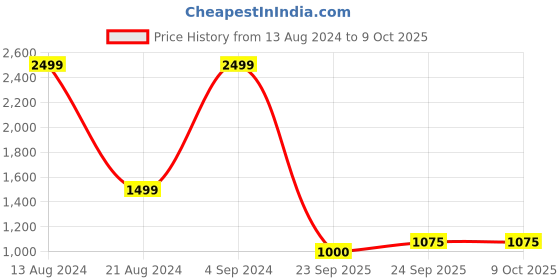 tatacliq.com Allen Solly Maroon Self Pattern Sweatshirt allen solly Price History Graph from 13 Aug 2024 to 8 Oct 2025