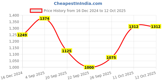 tatacliq.com Allen Solly Maroon Self Pattern Sweatshirt allen solly Price History Graph from 16 Dec 2024 to 26 Sep 2025