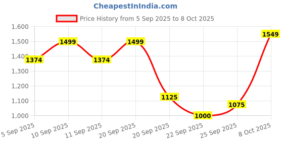 tatacliq.com Allen Solly Maroon Self Pattern Sweatshirt allen solly Price History Graph from 5 Sep 2025 to 8 Oct 2025