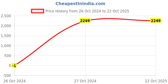 tatacliq.com Allen Solly Maroon Self Print Jacket allen solly Price History Graph from 26 Oct 2024 to 21 Oct 2025