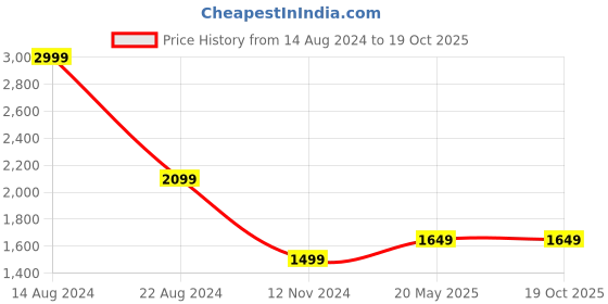tatacliq.com Allen Solly Maroon Shift Dress allen solly Price History Graph from 14 Aug 2024 to 19 Oct 2025