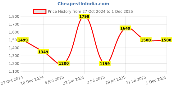 tatacliq.com Allen Solly Maroon Shift Dress allen solly Price History Graph from 27 Oct 2024 to 29 Nov 2025