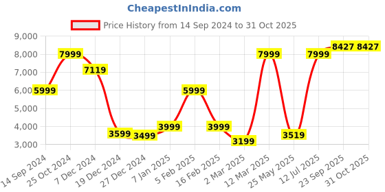tatacliq.com Allen Solly Maroon Slim Fit Blazer allen solly Price History Graph from 14 Sep 2024 to 31 Oct 2025