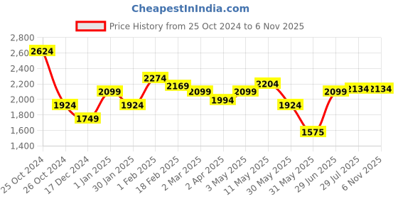 tatacliq.com Allen Solly Maroon Slim Fit Check Cotton Shirt allen solly Price History Graph from 25 Oct 2024 to 6 Nov 2025