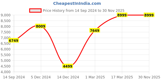tatacliq.com Allen Solly Maroon Slim Fit Checks Blazer allen solly Price History Graph from 14 Sep 2024 to 29 Nov 2025