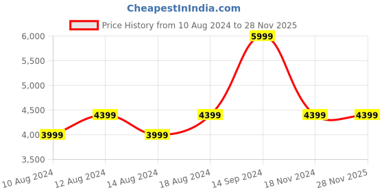 tatacliq.com Allen Solly Maroon Slim Fit Checks Blazer allen solly Price History Graph from 10 Aug 2024 to 28 Nov 2025