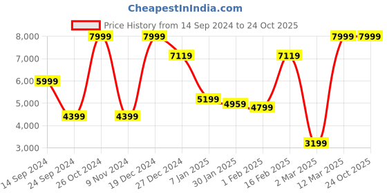 tatacliq.com Allen Solly Maroon Slim Fit Checks Blazer allen solly Price History Graph from 14 Sep 2024 to 23 Oct 2025