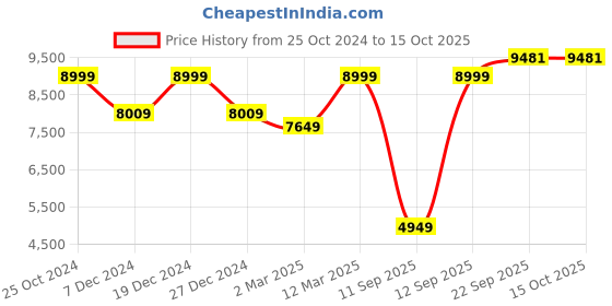 tatacliq.com Allen Solly Maroon Slim Fit Checks Blazer allen solly Price History Graph from 25 Oct 2024 to 15 Oct 2025