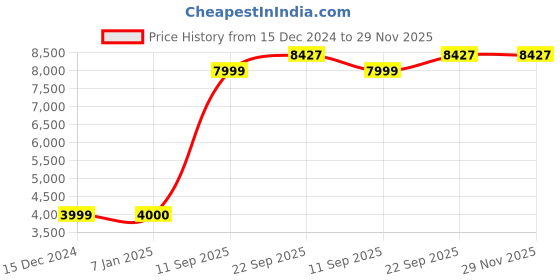 tatacliq.com Allen Solly Maroon Slim Fit Checks Blazer allen solly Price History Graph from 15 Dec 2024 to 29 Nov 2025