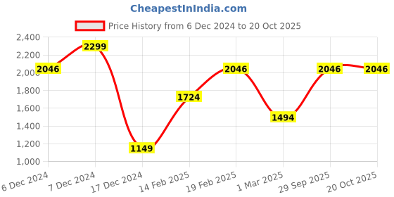 tatacliq.com Allen Solly Maroon Slim Fit Checks Shirt allen solly Price History Graph from 6 Dec 2024 to 19 Oct 2025