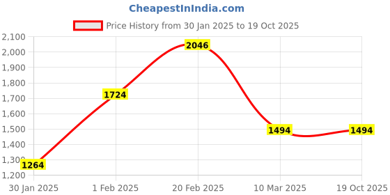 tatacliq.com Allen Solly Maroon Slim Fit Checks Shirt allen solly Price History Graph from 30 Jan 2025 to 19 Oct 2025