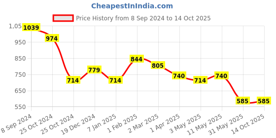 tatacliq.com Allen Solly Maroon Slim Fit Self Pattern Shorts allen solly Price History Graph from 8 Sep 2024 to 13 Oct 2025