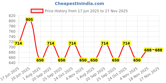 tatacliq.com Allen Solly Maroon Slim Fit Self Pattern Shorts allen solly Price History Graph from 17 Jun 2025 to 27 Nov 2025
