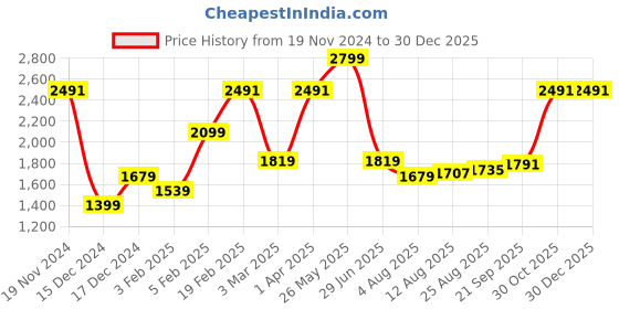 tatacliq.com Allen Solly Maroon Slim Fit Shirt allen solly Price History Graph from 19 Nov 2024 to 29 Dec 2025