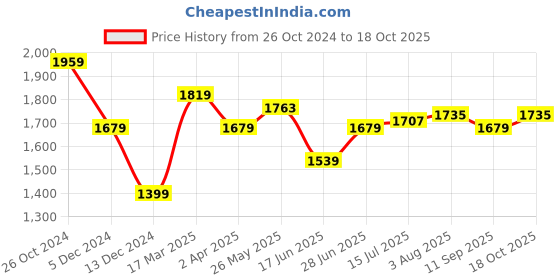 tatacliq.com Allen Solly Maroon Slim Fit Shirt allen solly Price History Graph from 26 Oct 2024 to 18 Oct 2025